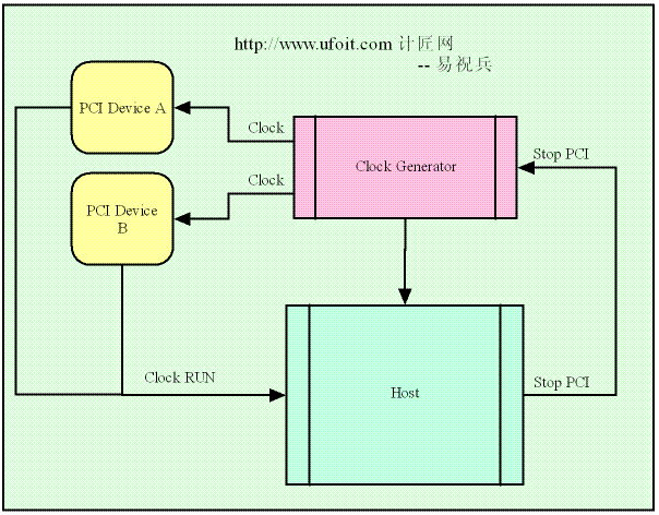 PCI_CLK_RUN.GIF