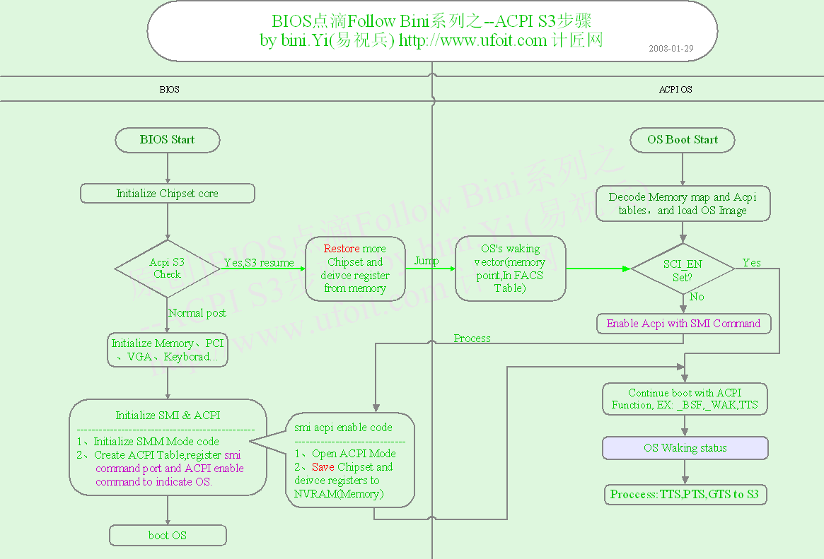 ACPI_S3_Process.gif