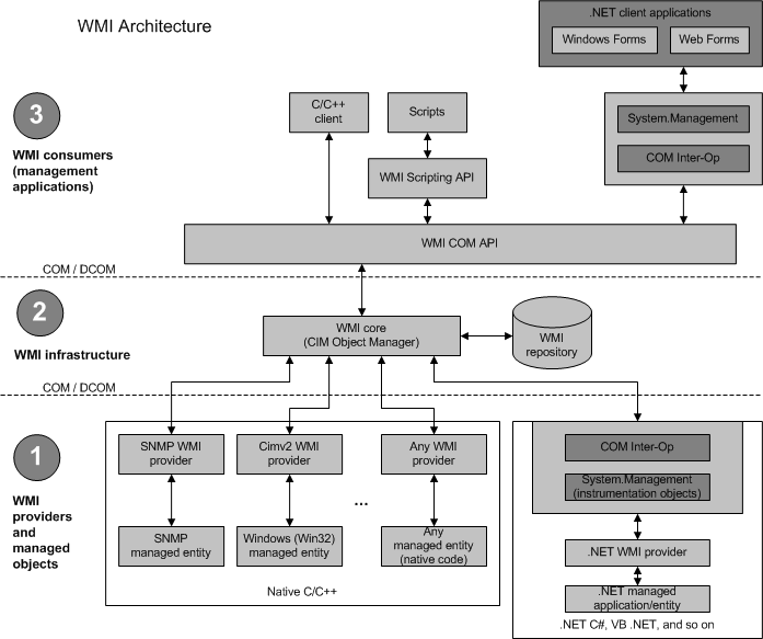 Aa394553_wmi_architecture(en-us,VS_85).png