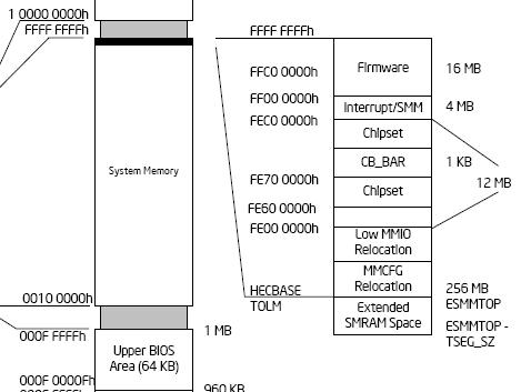 system memory map